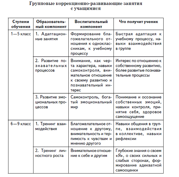 План коррекционно развивающей работы психолога в доу