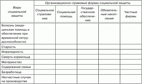 Организационно правовые основы социального обеспечения. Организационно-правовые формы социального обеспечения. Организационно правовые формы соц обеспечения. Формы социального обеспечения таблица. Виды соц обеспечения таблица.