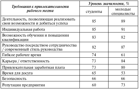 Критерии рабочих. Требования к привлекательности рабочего места. Критерии рабочего места. Факторы привлекательности рабочего места. Критерии привлекательности рабочего.