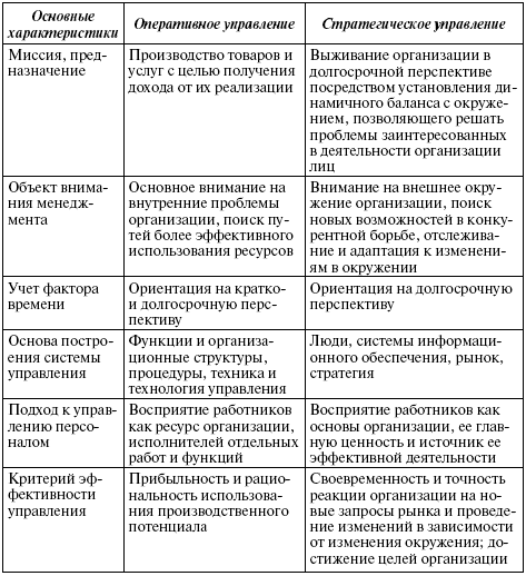 Содержание Стилей Работы Менеджеров Организации