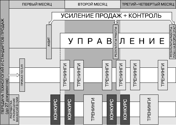 Схема построения отдела продаж