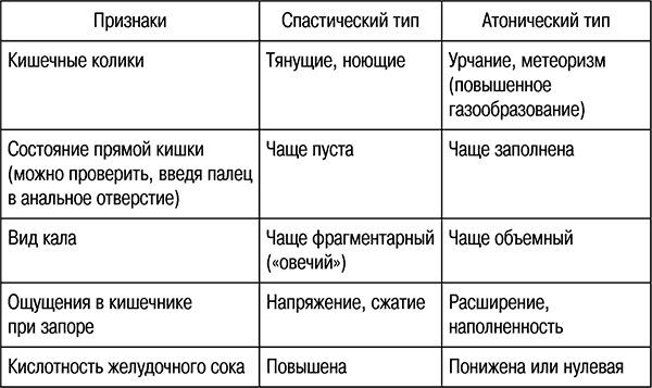 Спастический стул это