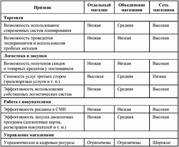 Признаки торгов. Классификация магазинов розничной торговли. Классификация розничных торговых предприятий таблица. Классификация предприятий розничной торговли. Признаки классификации розничных торговых предприятий.