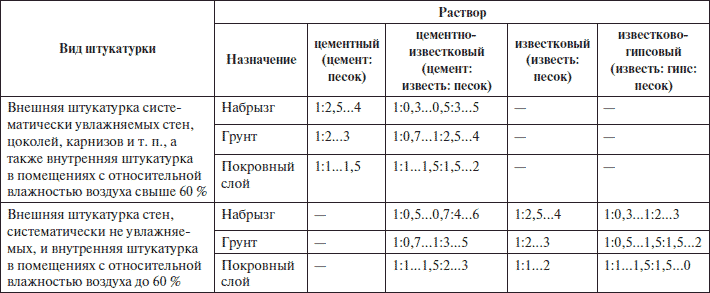 Пропорции штукатурки