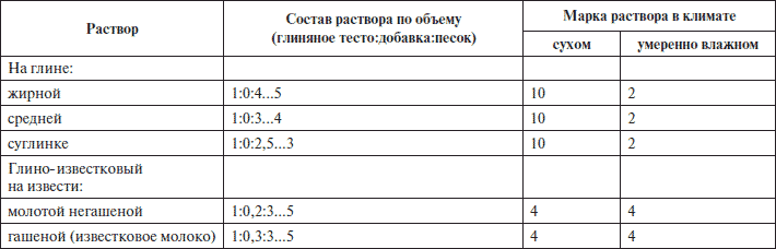 Как приготовить раствор для штукатурки стен из цемента и …