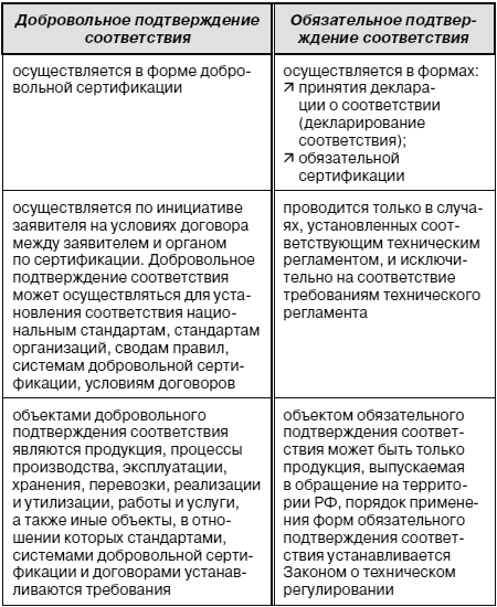 Таблица подтверждения. Сравнение декларирования соответствия и обязательной сертификации. Таблица- отличительные признаки форм подтверждения соответствия. Сертификация и декларирование лекарственных средств сходства. Сходства и различия добровольной и обязательной сертификации.