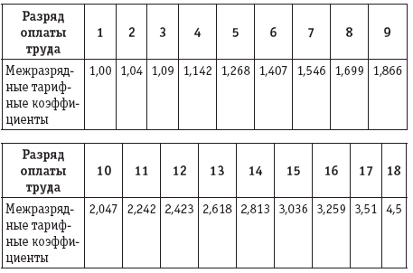 Коэффициент оплаты труда. Межразрядный коэффициент оплаты труда. Межразрядные тарифные коэффициенты Единой тарифной сетки. Тарифный коэффициент первого разряда. Тарифный коэффициент при оплате труда.