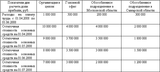 Налог на прибыль по подразделениям