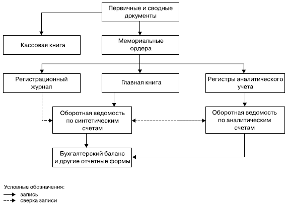 Схема документооборота первичных учетных документов аптеки