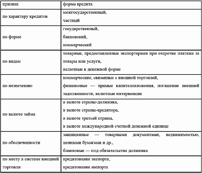 Формы кредита схема