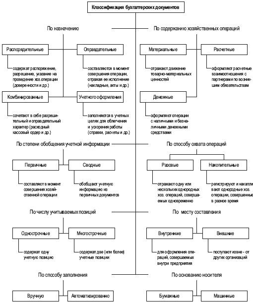 Классификация документов необходимо. Классификация документов.бух учет. Схема классификации бухгалтерских документов. Группировка первичных бухгалтерских документов по ряду признаков.