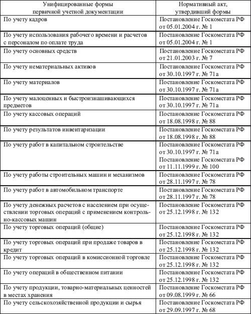 Унифицированные формы документов презентация