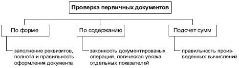 Первичная проверка проводится. Виды проверок первичных бухгалтерских документов. Виды проверок первичной бухгалтерской документации. Порядок проверки документов в бухгалтерии. Порядок проведения проверки первичных документов.