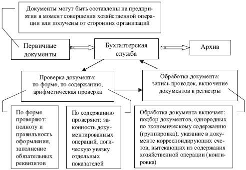 Контрольная работа по теме График документооборота в организации первичного учета