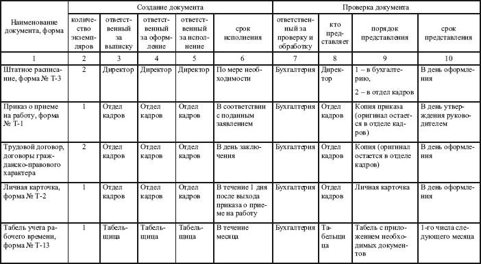 Контрольная работа по теме График документооборота в организации первичного учета