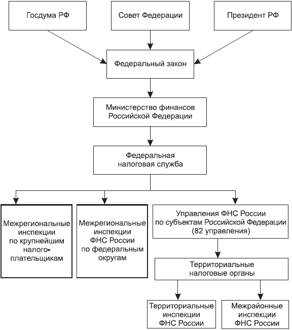 Система налоговых органов рф схема