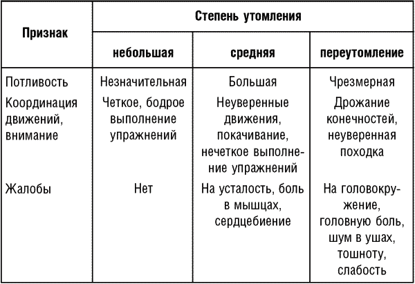 Признаки умеренной. Стадии физического утомления. Степени утомления. Стадии утомляемости. Чрезмерная степень признака.