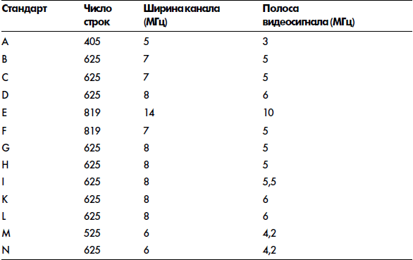 Телевизионные стандарты