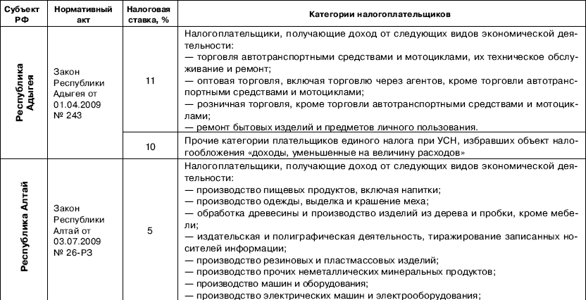 Доходы уменьшенные на величину. УСН доходы уменьшенные на величину расходов.