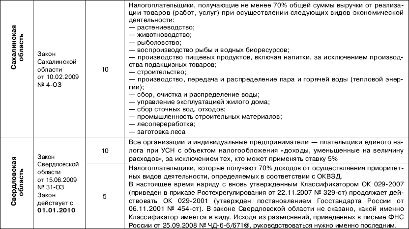 Доходы уменьшенные на величину расходов это. Доходы уменьшенные на величину понесенных расходов. Что значит доходы уменьшенные на величину расходов. Квитанция УСН доходы уменьшенные на величину расходов. Ставка единого налога по ОКВЭД номер 68.20.1.