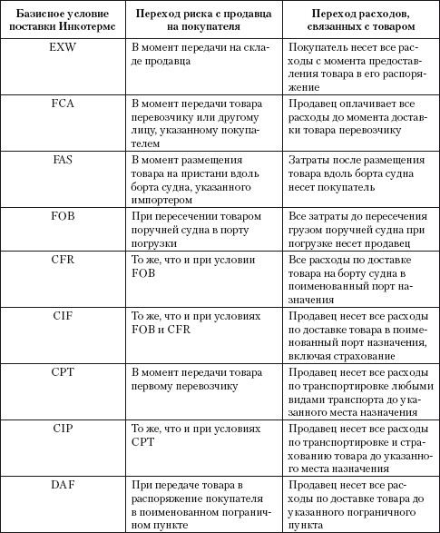 Базисные условия поставки. Базисные условия поставки Инкотермс 2010 таблица. Инкотермс-2010 базисные условия поставки. Базисные условия поставки Инкотермс. Базисные условия поставки товара Инкотермс.