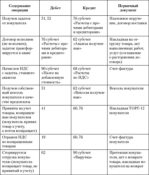 Уценка основных средств проводки