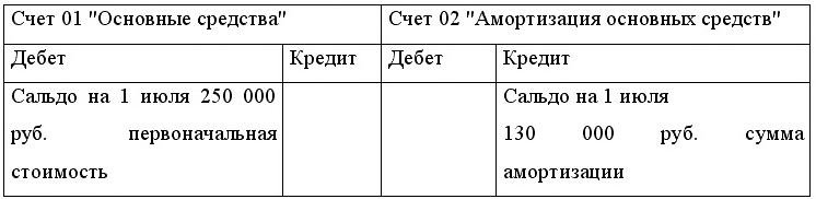 Счета источника. Счет 01 основные средства. Счёт 01 основные средства дебет и кредит. Структура счета 01 основные средства. Счета, предназначенные для учета основных средств.