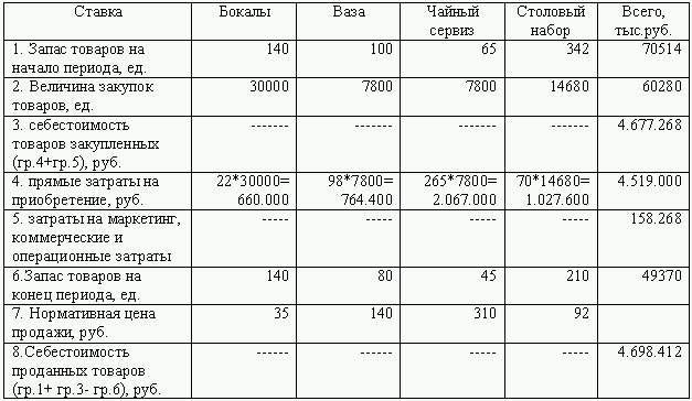 Себестоимость проданных. Бюджет себестоимости продукции. Бюджет себестоимости продаж таблица. Бюджет себестоимости реализованной продукции. Бюджеты для построения бюджет себестоимости продукции.