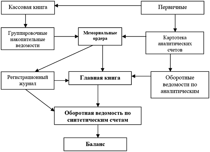 Схема документооборота в организации образец