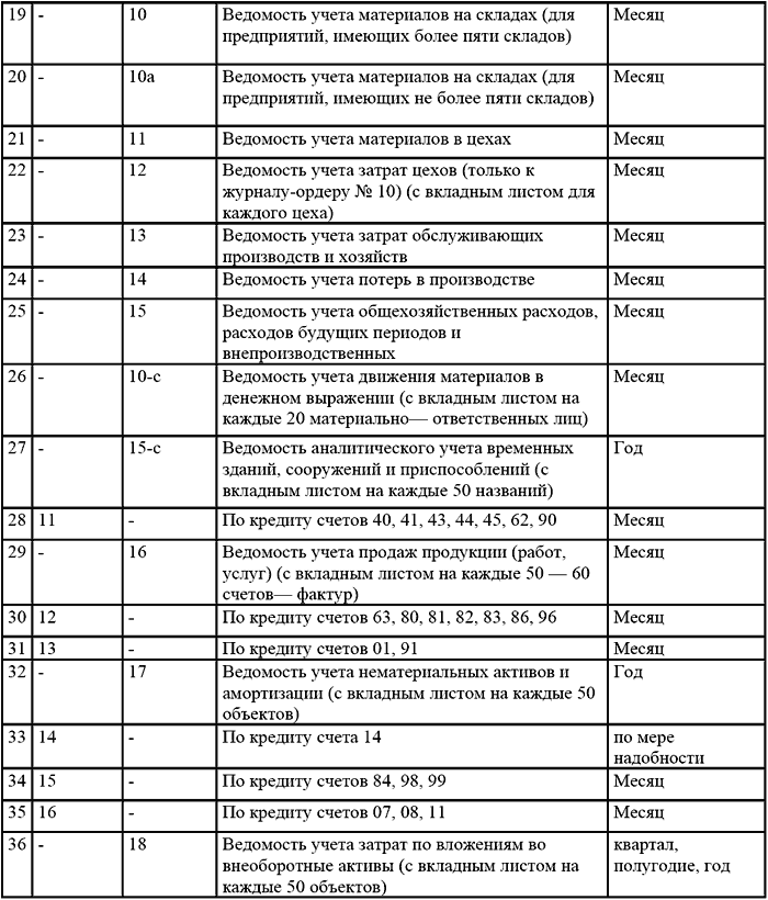 Формы регистров бухгалтерского учета образец для учетной политики