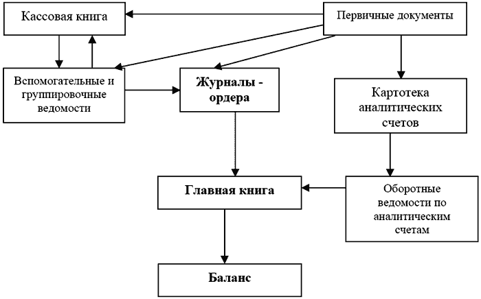 Схема документооборота первичных учетных документов аптеки