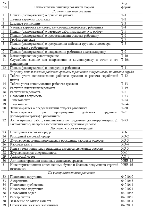 Унифицированные формы документации. Перечень форм первичной учетной документации по учету труда. Первичные документы по учету заработной платы таблица. Первичные документы по учету личного состава. Первичные документы по учету труда и его оплаты.