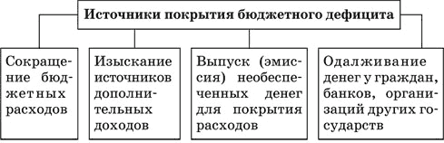 Источники покрытия бюджетного дефицита. Источники покрытия государственного долга. Основные источники покрытия дефицита государственного бюджета. Источник покрытия бюджетного дефицита схема. Источники покрытия бюджетного дефицита кратко.