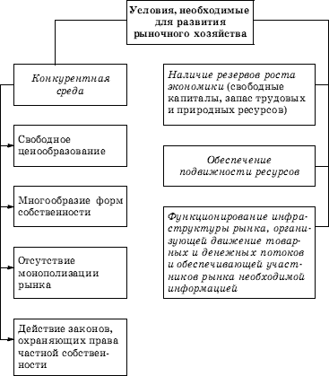 Ценообразование в условиях рынка план егэ обществознание