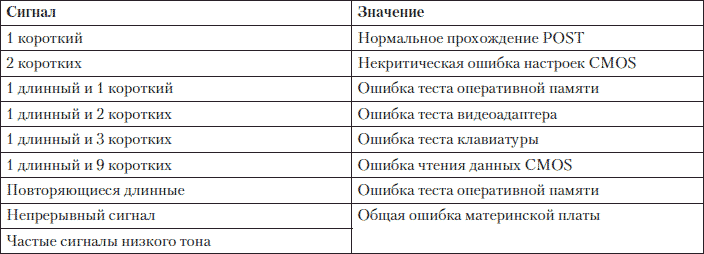 Короткий длинный короткий сигнал поезд. Сигналы биос короткие повторяющиеся. 5 Коротких сигналов при включении компьютера. 6 Сигналов при включении компьютера. 3 Длинных сигнала при включении компьютера.