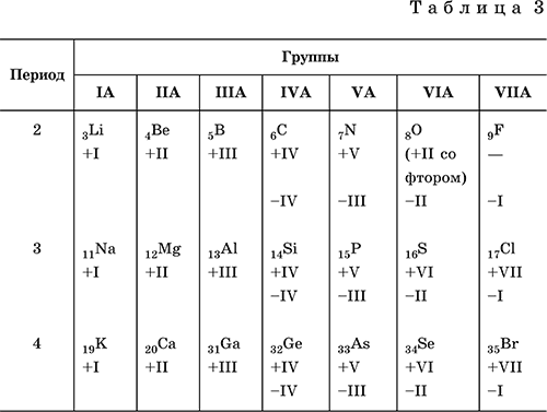 Степень окисления 2 а группы. Переменная степень окисления таблица химических элементов. Таблица степеней окисления химических элементов. Таблица типичных степеней окисления элементов главных подгрупп. Характерные степени окисления элементов.