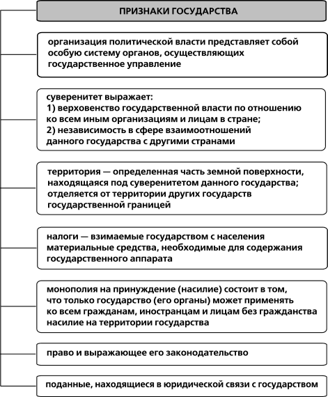 Определите признаки государства