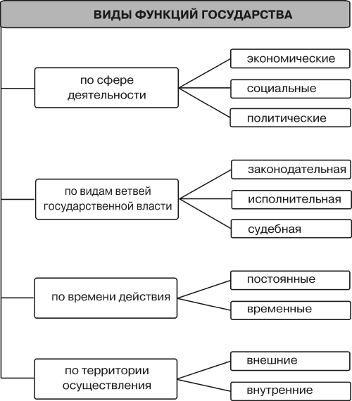 Виды функций государства