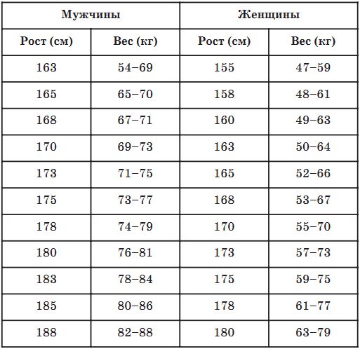 Рост парней. Средний вес человека. Рост человека таблица. Средний рост и вес человека. Среднестатистический вес человека.