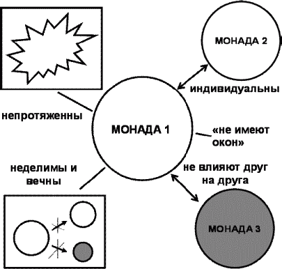 Идея монады. Монады Лейбница. Монада в психологии.