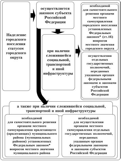 Закон об изменении границ муниципальных образований. Голосование по вопросам изменения границ муниципального образования.