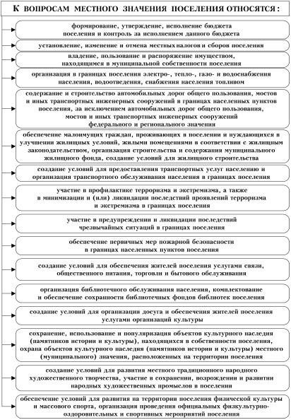 Вопросы местного значения поселения