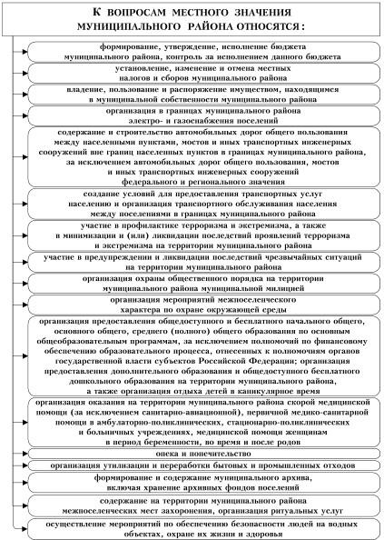 Вопросы местного значения сельского поселения