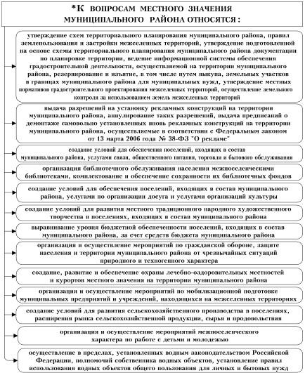 Учреждения местного значения. Вопросы местного значения муниципального района. Учреждения культуры схема. Вопросы местного значения муниципального района таблица. Что значит муниципальный район.