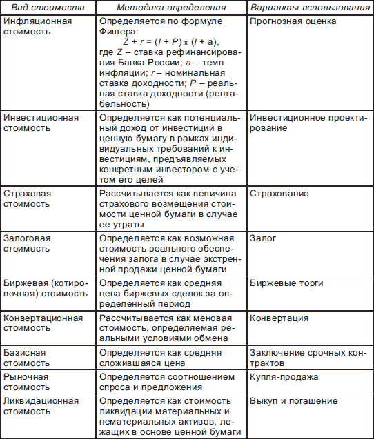 Основные виды стоимости. Классификация ценных бумаг таблица. Ценные бумаги по степени доходности и риска таблица. Основные виды ценных бумаг таблица. Классификация ценных бумаг таблица с примерами.