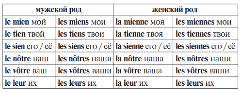 Француз прилагательное. Притяжательные местоимения во французском языке таблица. Формы притяжательных местоимений во французском языке. Местоимения французского языка таблица с произношением. Притяжательные местоимения во французском языке с транскрипцией.