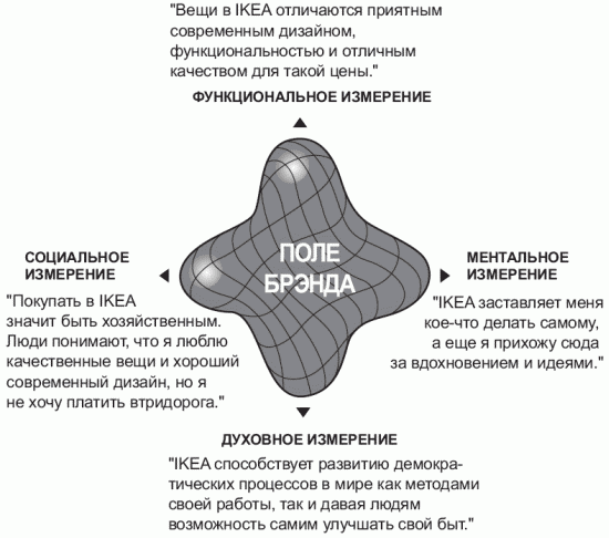 Функциональное измерение. 4d Томаса Гэда. Модель Томаса Гэда «4d-поле бренда». 4 Д модель Томаса Гэда. 4d Брендинг Томас Гэд.