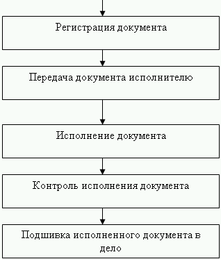 Схема обработки внутренних документов