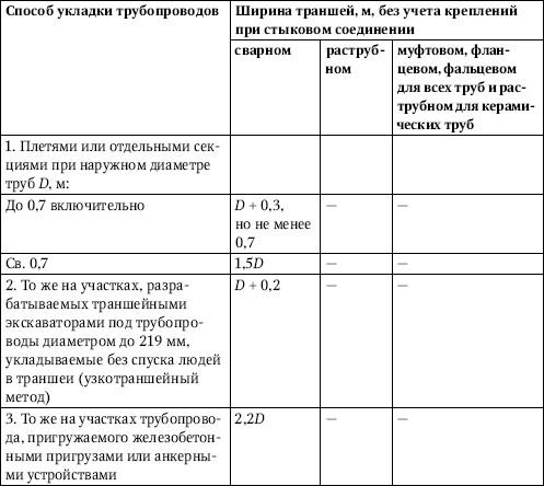 Акт на водоотлив из котлована образец