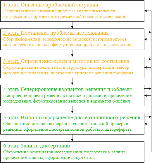 Блок схема диссертационного исследования